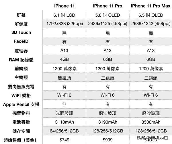 苹果11三个型号尺寸（苹果11系列配置规格对比）