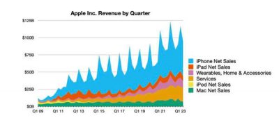 ​秒杀安卓所有！苹果发财报：iPhone 全球卖爆 营收历史新高 库克感谢国人