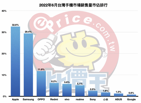 oppo是哪个国家的品牌(台湾最新手机品牌排名出炉)