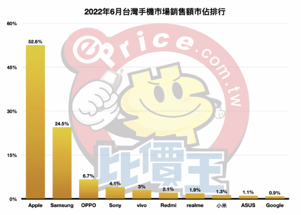 oppo是哪个国家的品牌(台湾最新手机品牌排名出炉)