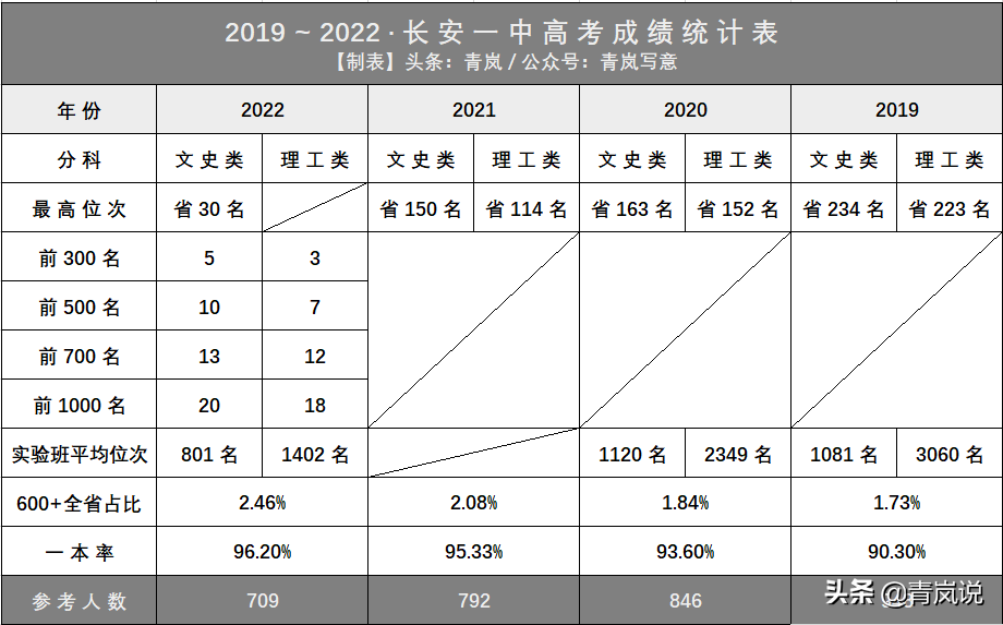 长安一中(长安一中高考有望复兴吗？)