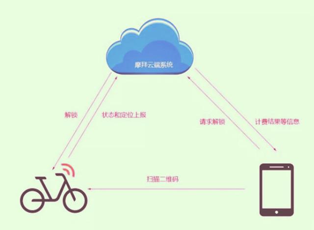 共享电单车用多少伏电池（90的人不知道最近大火的共享单车里还有颗CPU）(4)