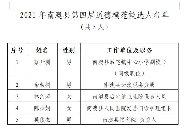 全区道德模范推荐公示（本市8年产生78名道德模范）