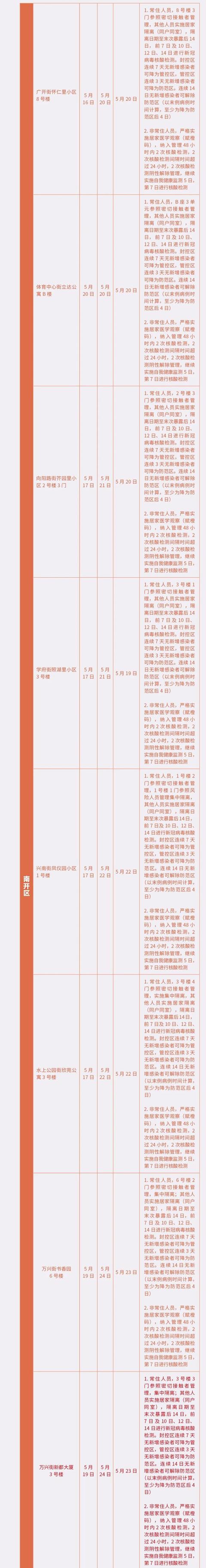 天津市河西区三片范围（天津最新三区范围及对应管理措施公布）(4)