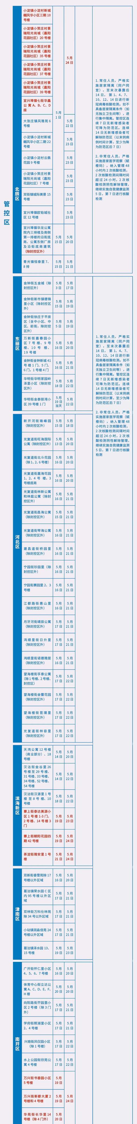 天津市河西区三片范围（天津最新三区范围及对应管理措施公布）(7)