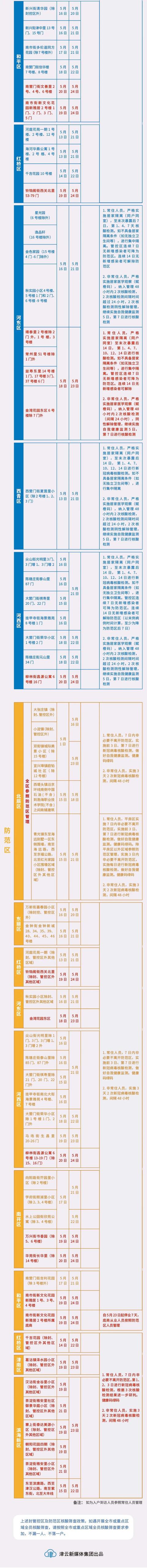 天津市河西区三片范围（天津最新三区范围及对应管理措施公布）(8)