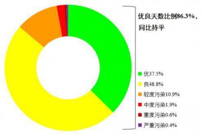 ​空气质量分布图全国（8月全国339个地级及以上城市平均空气质量优良天数比例达