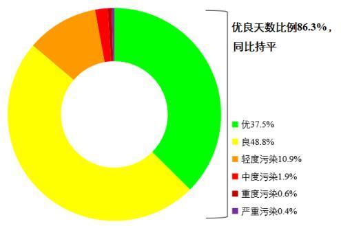 空气质量分布图全国（8月全国339个地级及以上城市平均空气质量优良天数比例达86.3）(1)