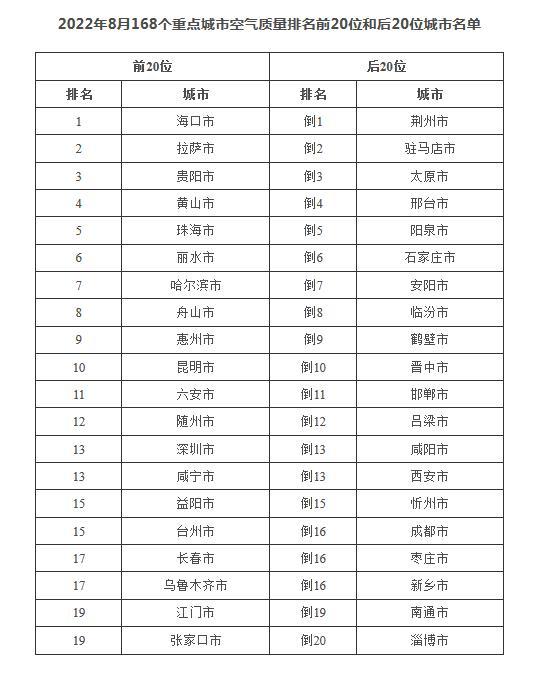 空气质量分布图全国（8月全国339个地级及以上城市平均空气质量优良天数比例达86.3）(4)