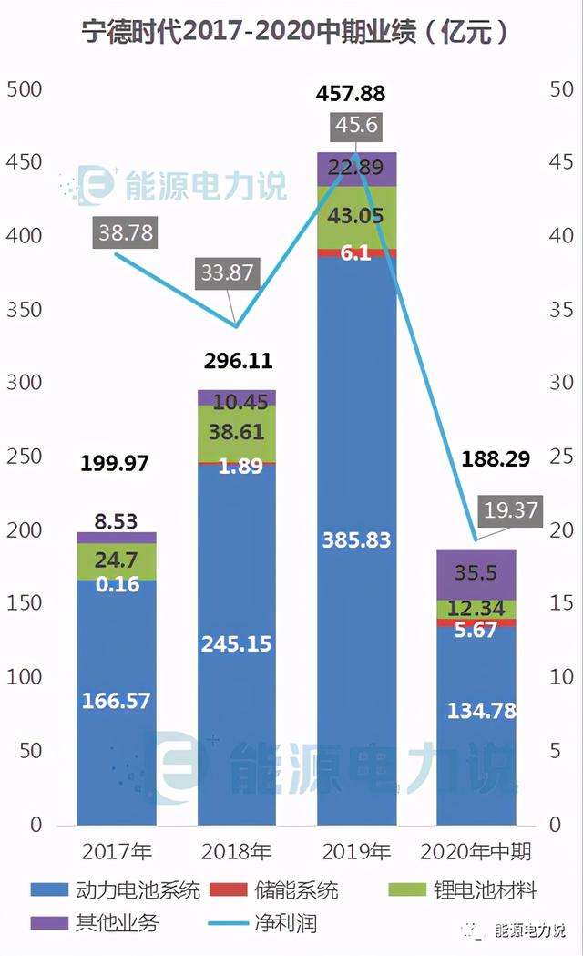 宁德时代市值5天跌2300亿（市值疯涨12倍直逼万亿的宁德时代）(3)