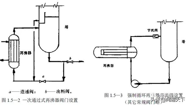 化工阀门结构图解（化工装置阀门设置及选用原则）(4)