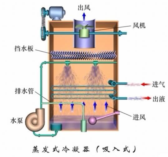 冷凝器蒸发器区别（这是我看过的最全的冷凝器）(15)