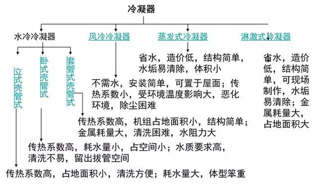 冷凝器蒸发器区别（这是我看过的最全的冷凝器）(2)