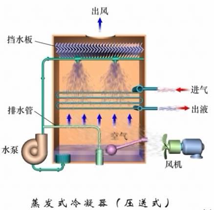 冷凝器蒸发器区别（这是我看过的最全的冷凝器）(14)