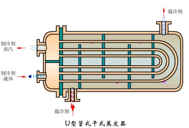 冷凝器蒸发器区别（这是我看过的最全的冷凝器）(23)