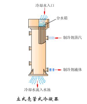 冷凝器蒸发器区别（这是我看过的最全的冷凝器）(6)