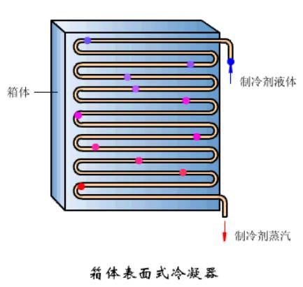 冷凝器蒸发器区别（这是我看过的最全的冷凝器）(3)