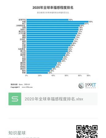 你怎么理解幸福感指数生活在城市一定比农村幸福吗