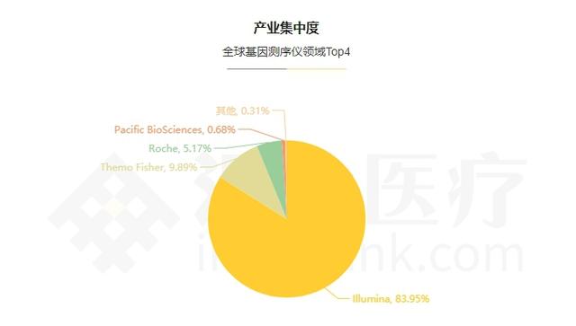 美国最牛的基因测序公司（全球TOP10顶尖基因测序公司出炉）(5)