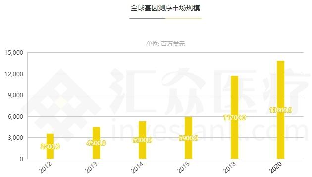 美国最牛的基因测序公司（全球TOP10顶尖基因测序公司出炉）(2)