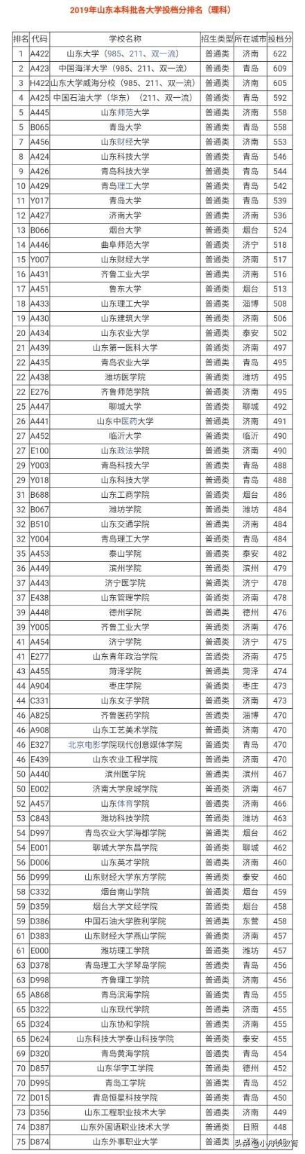 山东好的二本大学排名（山东14所二本大学排名及分析）(18)