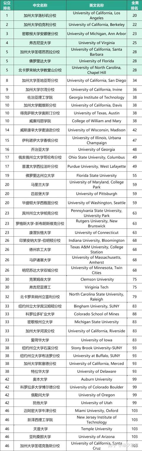 ucla大学世界排名（2022全美公立大学排名发布）(23)