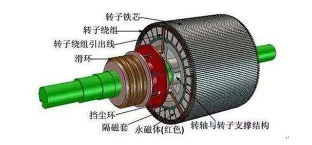 新能源汽车驱动电机类型有哪些（纯电动汽车驱动电机的分类及特点）(3)