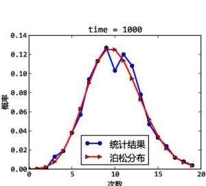 泊松分布的由来,泊松分布分布函数F(a)是什么图3