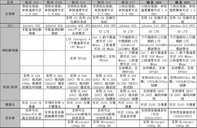 高通骁龙处理器最好的是哪个型号（史上最全高通骁龙处理器排名及对比介绍）(4)