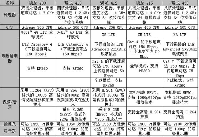 高通骁龙处理器最好的是哪个型号（史上最全高通骁龙处理器排名及对比介绍）(6)