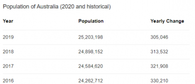 ​澳大利亚人口2019总人数，2020年澳大利亚人口数量？