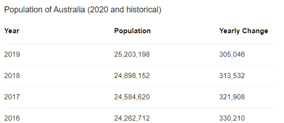2020年澳大利亚人口数量