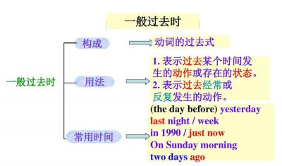 ​一般过去时的用法（一般过去时4个用法）