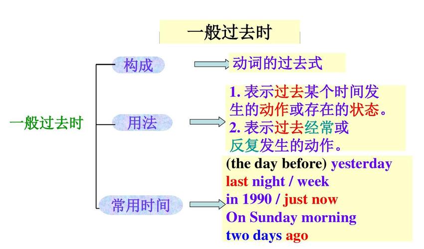 一般过去时的用法（一般过去时4个用法）