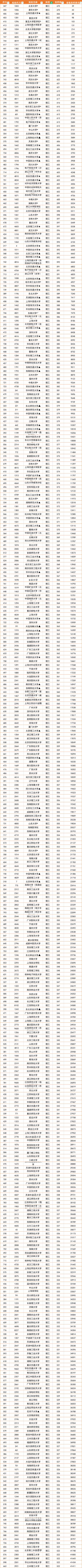 2022各高校在江西的一本投档线：江西一本投档线出炉(8)