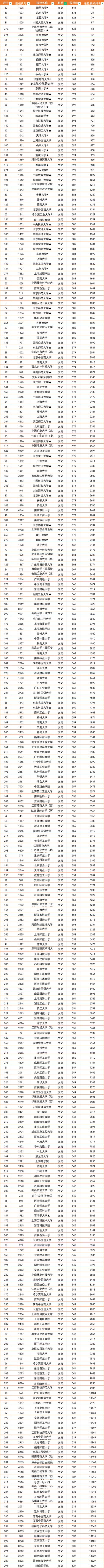 2022各高校在江西的一本投档线：江西一本投档线出炉(9)