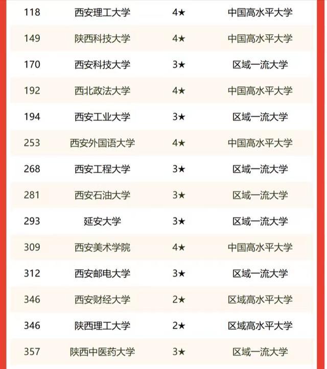 陕西省大学排名榜一览表（陕西高校2022年实力排名）(4)