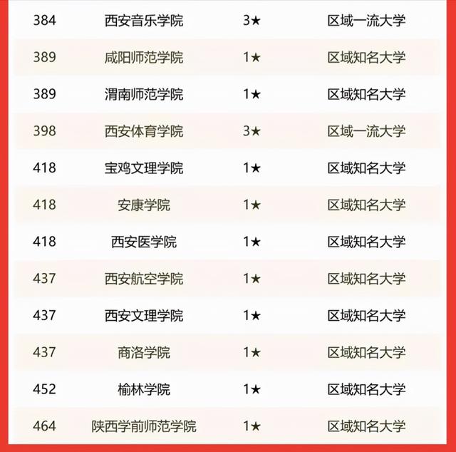 陕西省大学排名榜一览表（陕西高校2022年实力排名）(6)