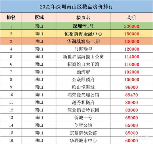 深圳南山公寓楼盘价格（深圳超高人气楼盘）