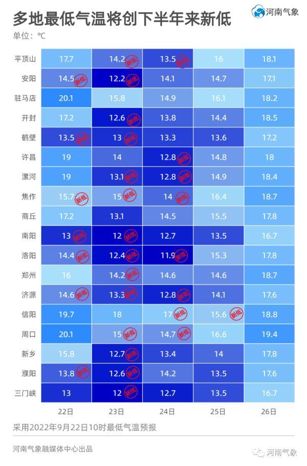 河南将迎新一轮雨雪降温天气（大风降温河南多地最低气温将创新低）(9)