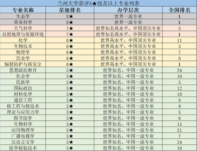 兰州大学专业排名介绍（兰州大学这些专业）(2)