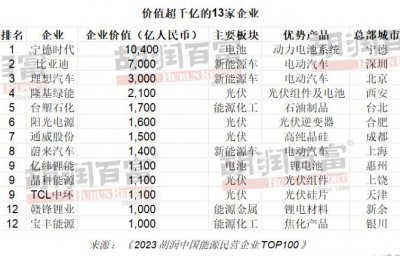 ​胡润首次发布 2023 中国能源民企 TOP100 ：宁德时代、比亚迪前二