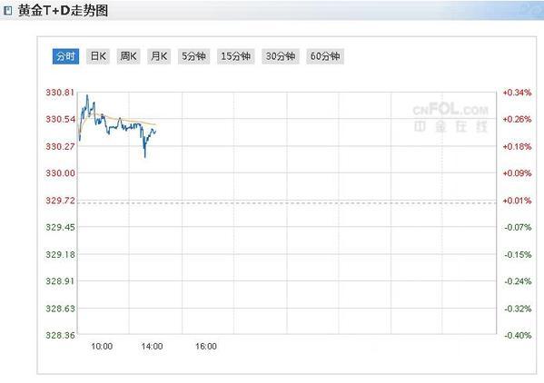 上海今日黄金实时交易价格（上海黄金价格走势图）(1)