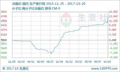 ​5月6日山东地区冰晶石价格行情（本周冰晶石市场价格基本走高）