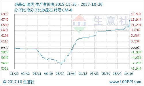 5月6日山东地区冰晶石价格行情（本周冰晶石市场价格基本走高）(1)