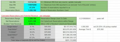 ​特斯拉 Cybertruck 电动皮卡预订量破 200 万，双电机版最受欢迎