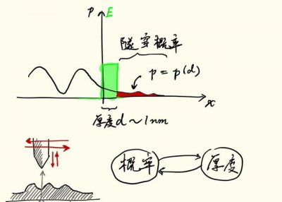 ​电子显微镜的原理是什么