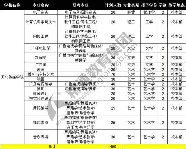 河北专接本河北传媒学院排名（河北专接本学校解析）(2)