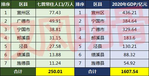 宣城市有多少人口(宣城市各区县人口排名)