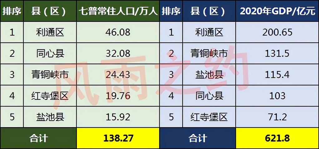 吴忠市有多少人口(宁夏吴忠市各区县人口数量排名)